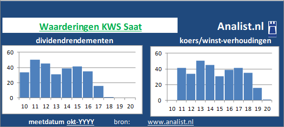 dividendrendement/><BR><p>Het voedingsbedrijf keerde vijf jaar haar aandeelhouders dividenden uit. Het doorsnee dividendrendement van het aandeel over de periode 2015-2020 lag op 381,3 procent. </p></p><p class=